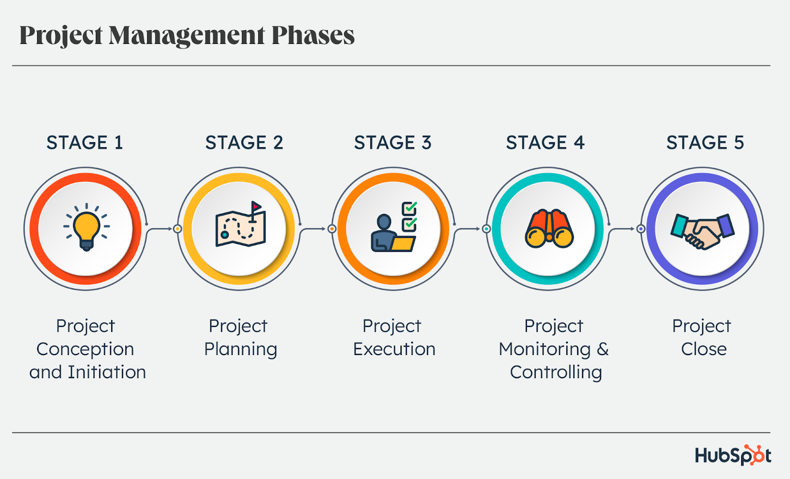 the-5-phases-of-project-management